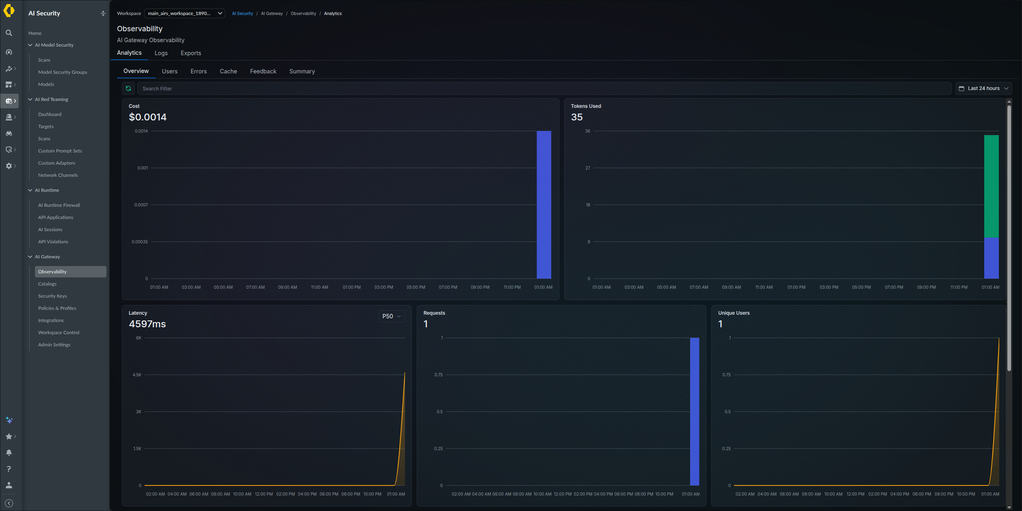AI Gateway Observability Analytics Overview showing Cost of 0.0014 dollars, 35 Tokens Used, P50 latency, 1 Request, and 1 Unique User over the last 24 hours after the first gateway request